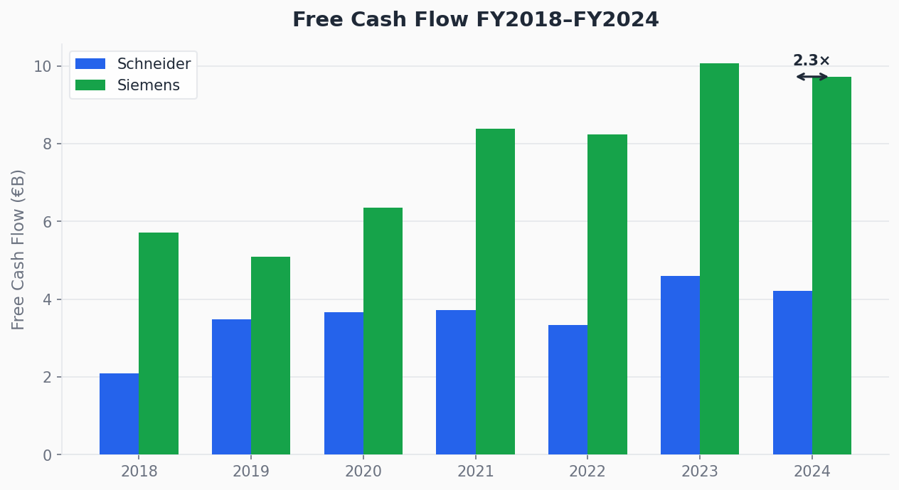 Free cash flow — Schneider vs Siemens (2018–2024)